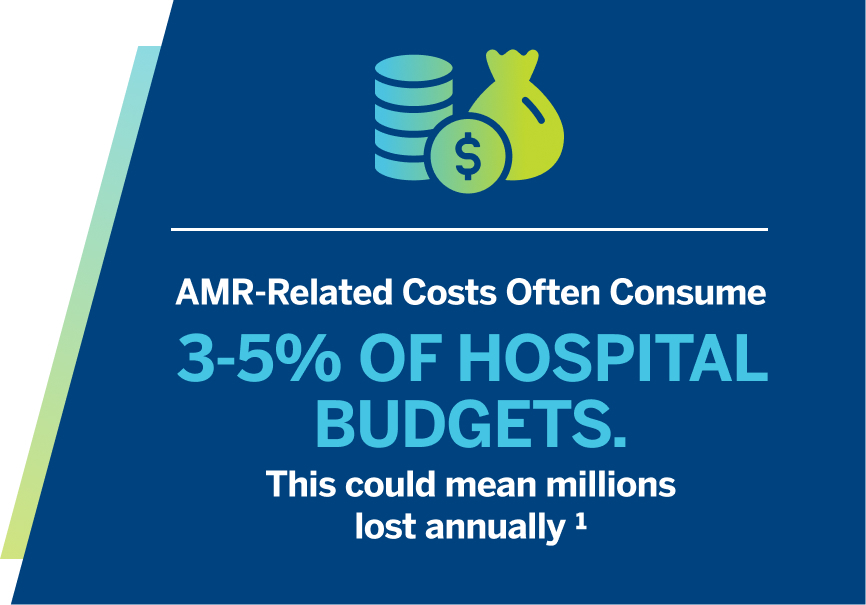 AMR-Related Costs Often Consume 3 to 5% of Hospital Budgets. This could mean millions lost annually. 1
