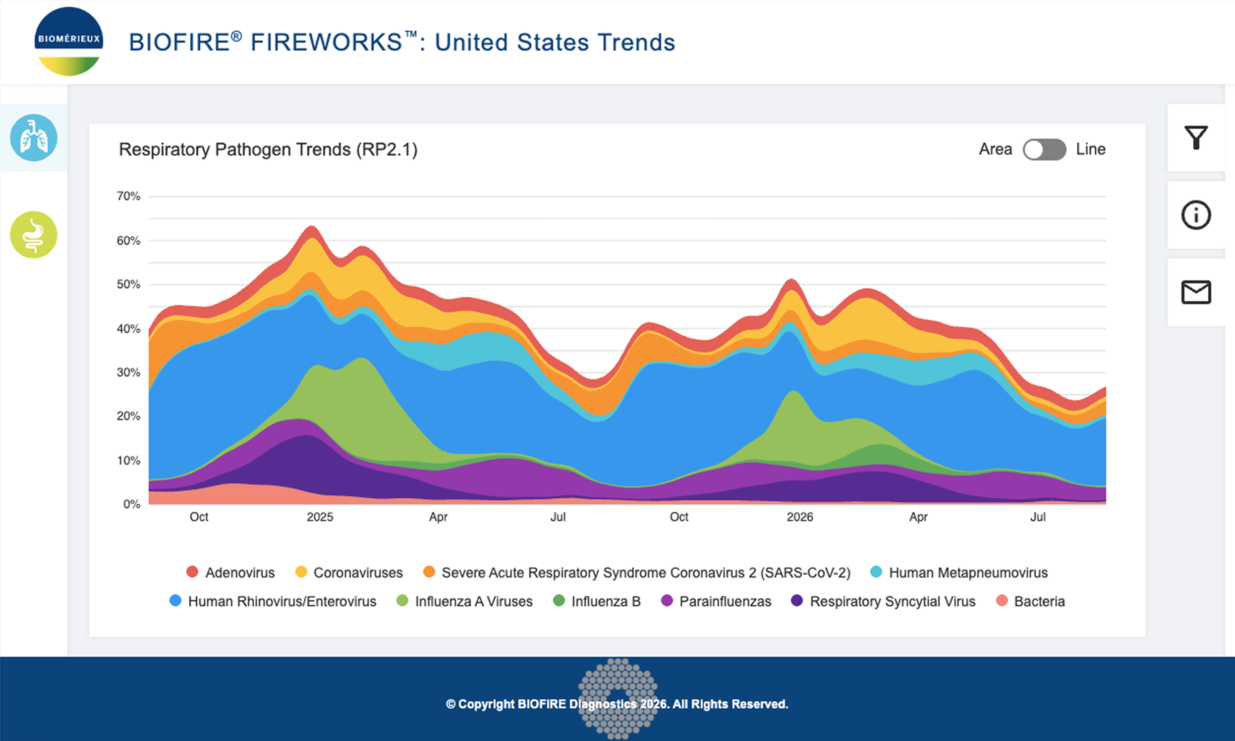 BIOFIRE® FIREWORKS™ United States Trends