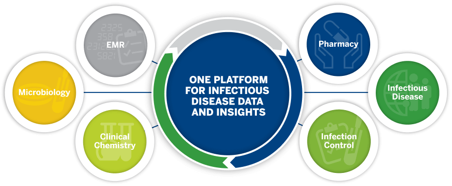 The words One Platform for Infectious Disease Data and Insights connected with lines to keywords like EMR, Microbiology, Clinical Chemistry, Pharmacy, Infectious Disease, and Infection Control.