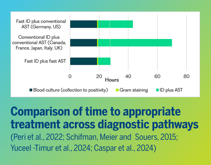 Comparison of time to appropriate treatment across diagnostic pathways