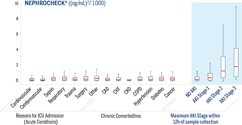 NCK Product Early Biomarkers