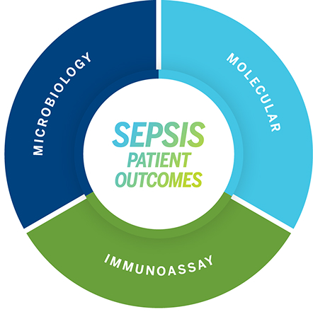 Sepsis patient outcomes: microbiology, molecular, and immunoassay.