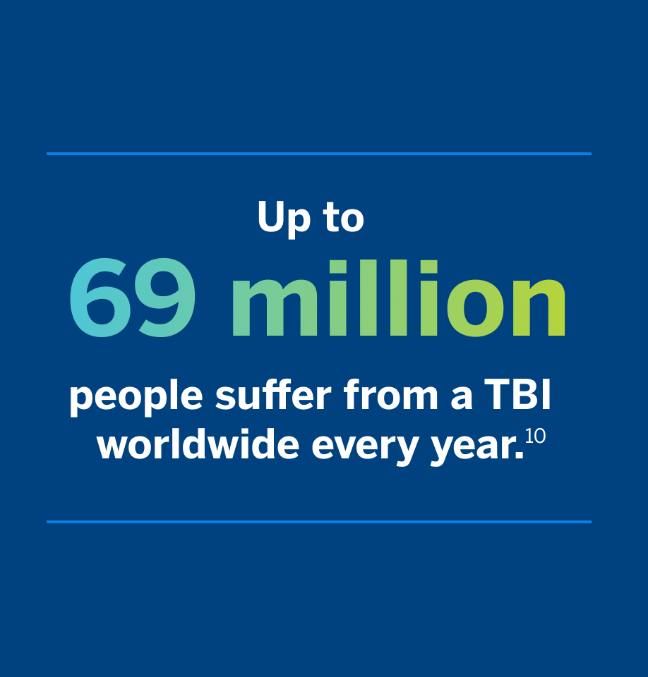 Up to 69 million people suffer from a TBI worldwide every year.