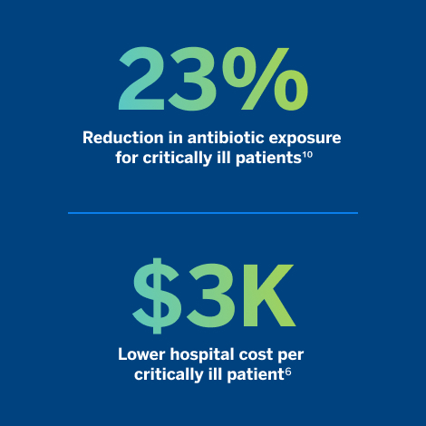 23% reduction in antibiotic exposure for critically ill patients.¹⁰ $3K lower hospital cost per critically ill patient.⁶