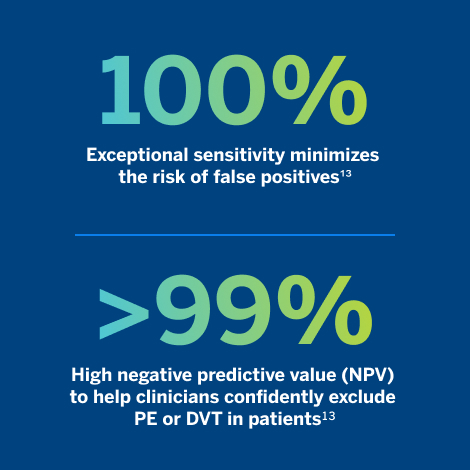 100% exceptional sensitivity minimizes the risk of false positives.¹³ Greater than 99% high negative predictive value (NPV) to help clinicians confidently exclude PE or DVT in patients¹³