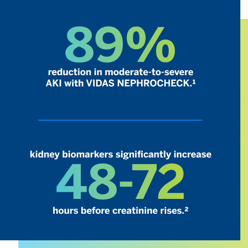 89% reduction in moderate-to-severe AKI with VIDAS NEPHROCHECK.1 
                
                  Kidney biomarkers significantly increase 48-72 hours before creatinine rises.2