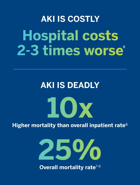 AKI is costly. Hospital costs 2-3 times worse.⁶ AKI is deadly 10x higher mortality than overall inpatient rate.⁶ 25% overall mortality rate.⁷‐⁸