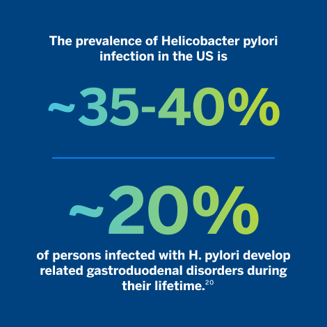 The prevalence of Helicobacter pylori infection in the US is approximately 35 to 40%. Approximately 20% of persons infected with H. pylori develop related gastroduodenal disorders during their lifetime.²⁰
