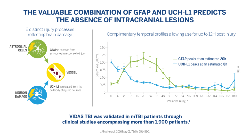 Vidas TBI GFAP and UCH-L1: A Powerful Combination