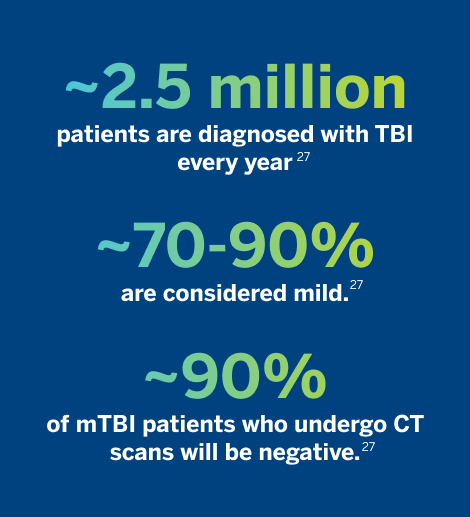 Approximately 2.5 million patients are diagnosed with TBI every year.²⁷ Approximately 70-90% are considered mild.²⁷ Approximately 90% of mTBI patients who undergo CT scans will be negative.²⁷