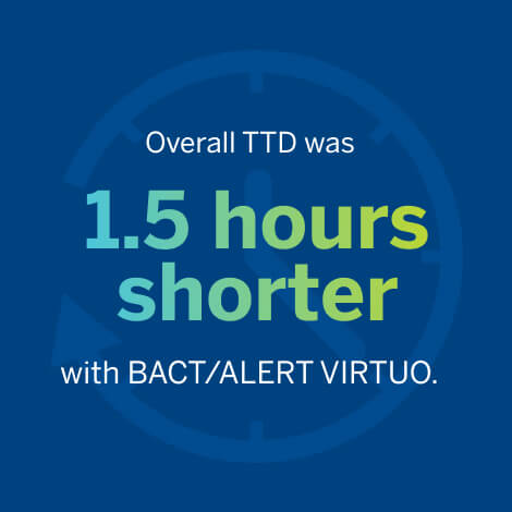 Overall TTD was 1.5 hours shorter with BACT/ALERT VIRTUO.