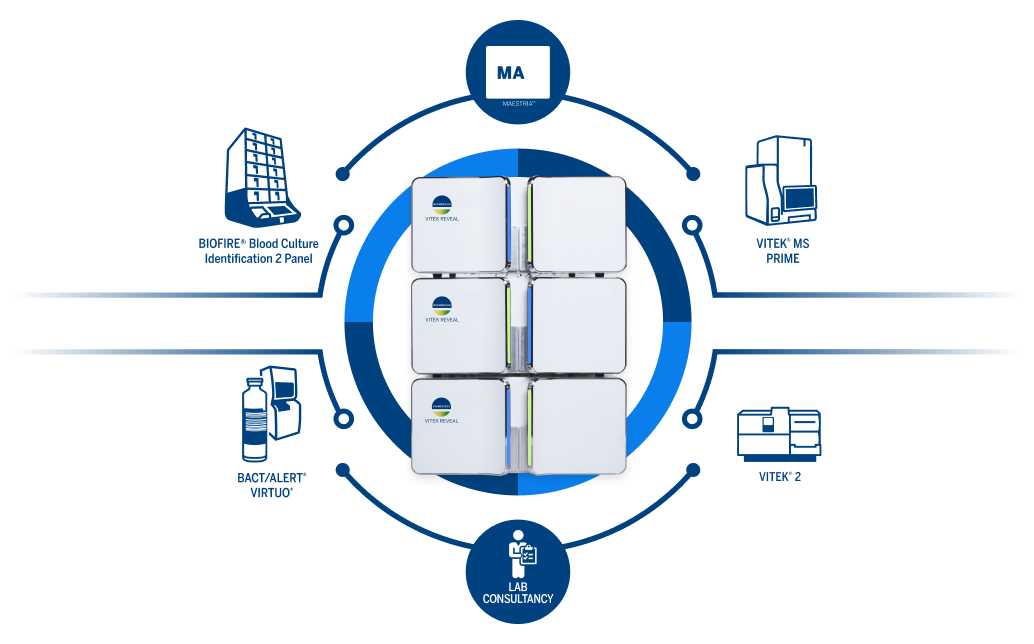 VITEK® REVEAL™ system surrounded by associated products and solutions, such as, MAESTRIA™, VITEK® MS PRIME, VITEK® 2, Lab Consultancy, BACT/ALERT® VIRTUO®, and BIOFIRE® BCID2 Panel.
